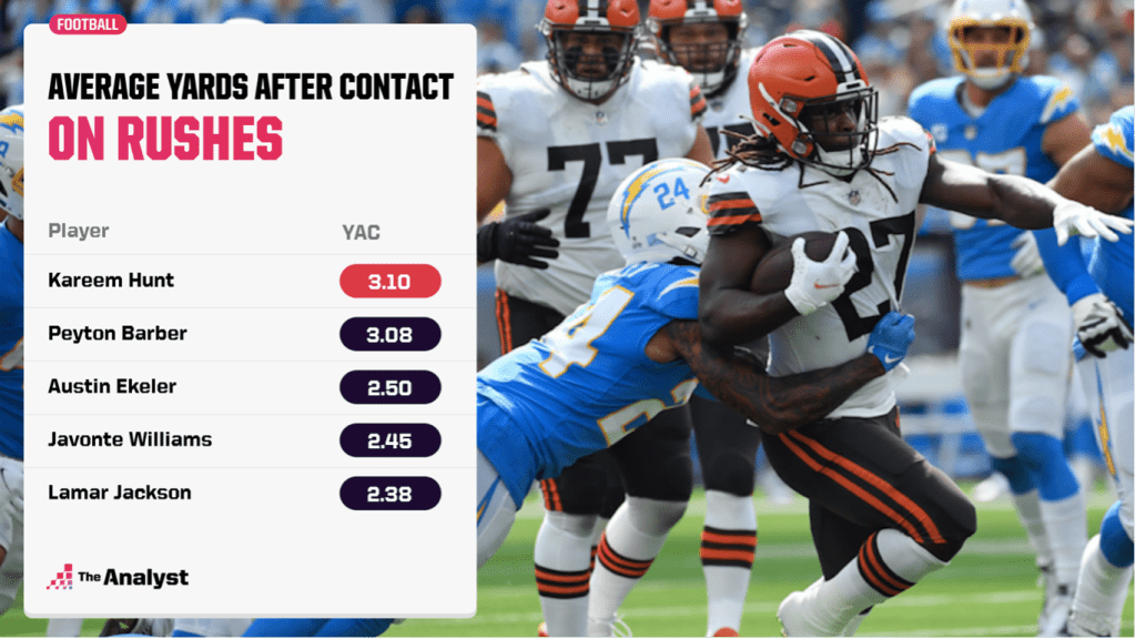 Average yards after contact on rushes