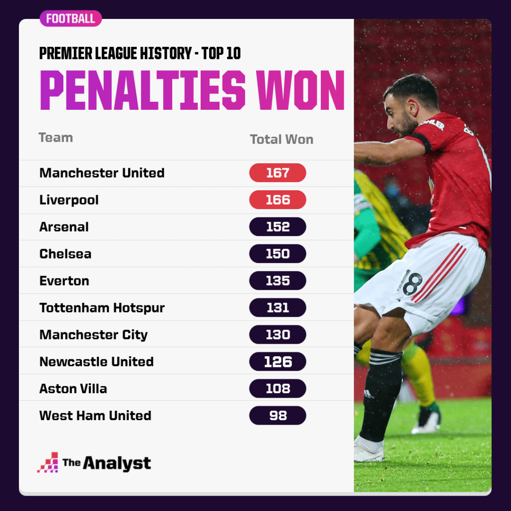 most Premier League penalties