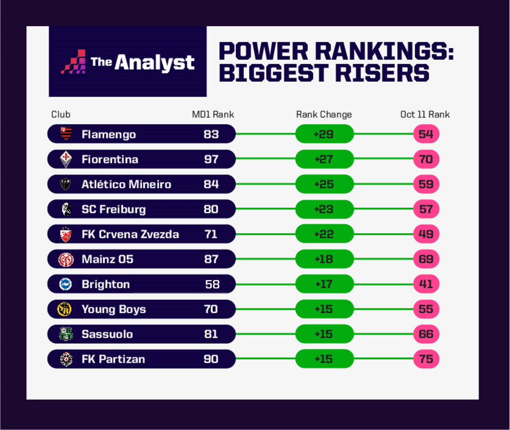 Power Rankings Biggest Risers