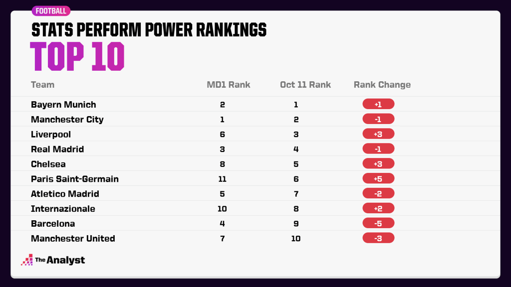 Power Rankings Top 10
