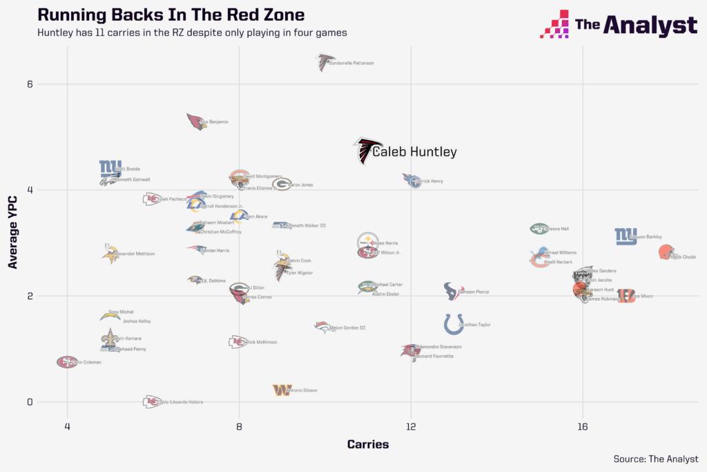 Red Zone running back carries through NFL Week 6.