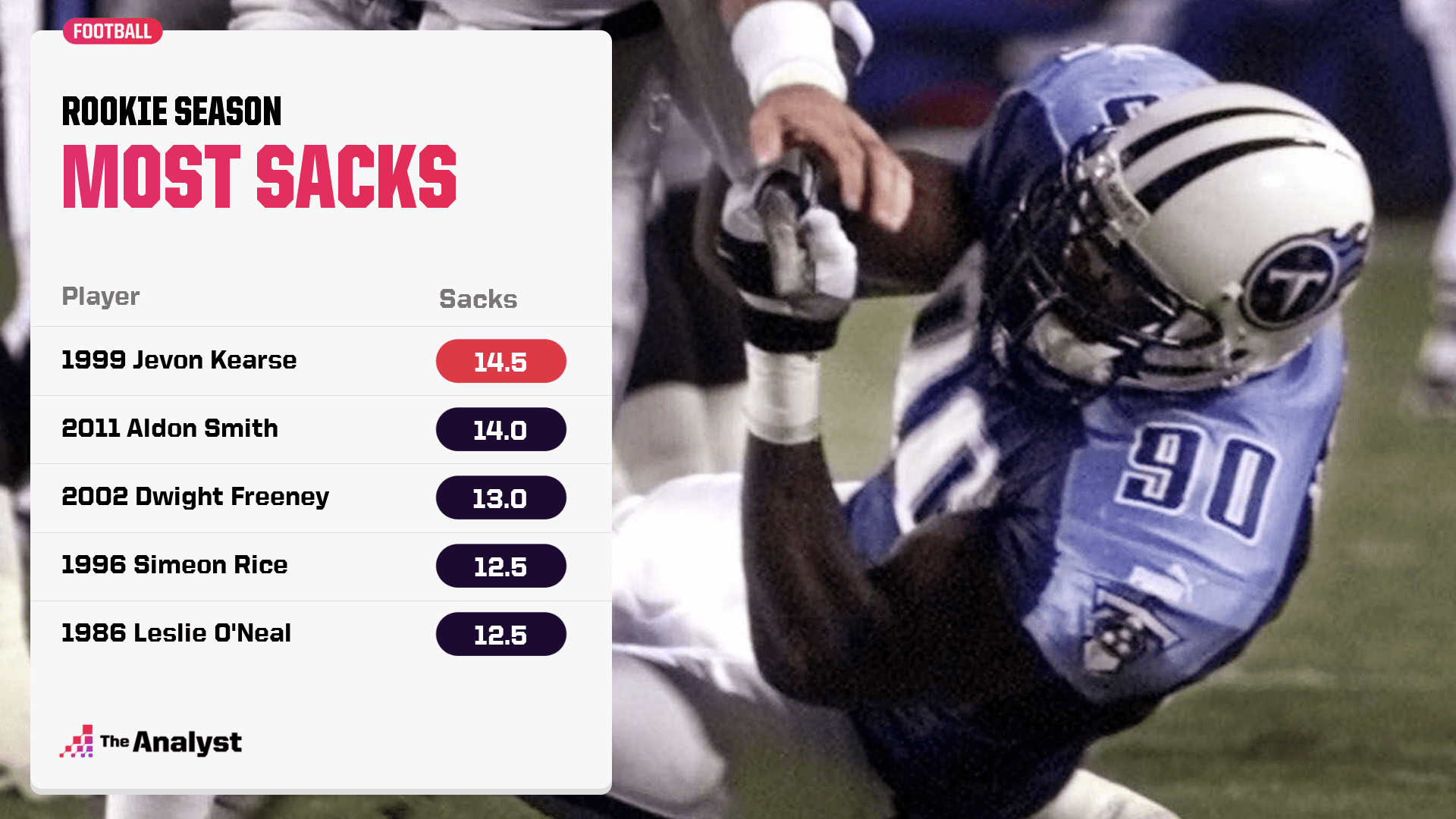 Most sacks for a rookie