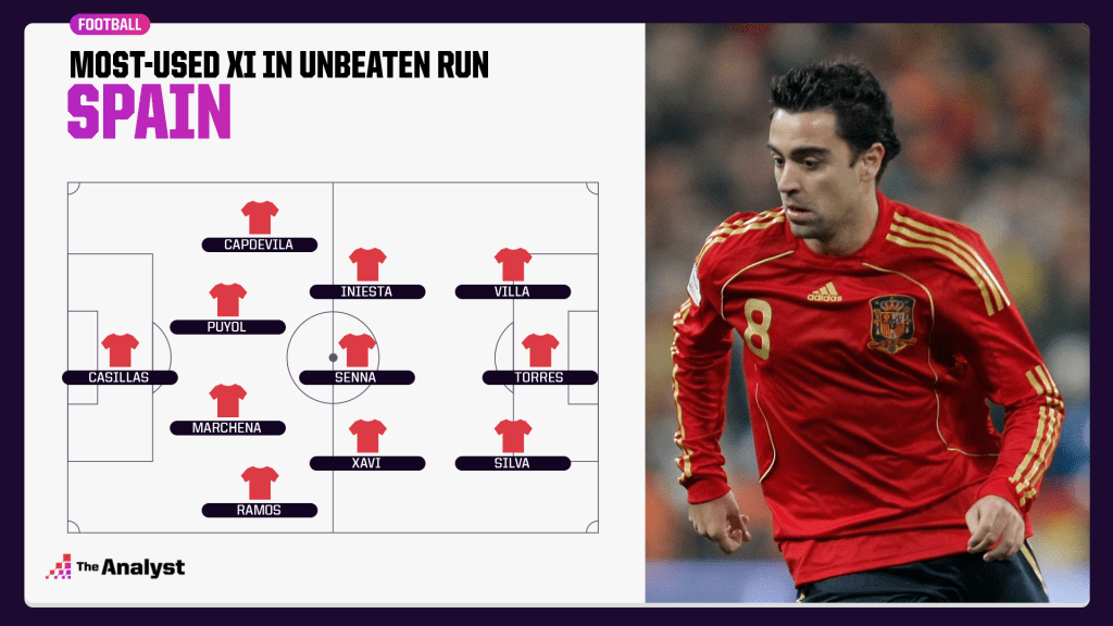 Spain most used XI in unbeaten run