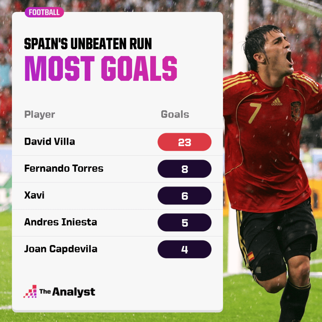 Spain's unbeaten run - most goals