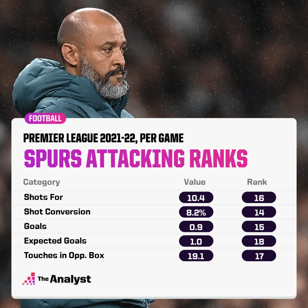 Spurs Attacking League Ranks