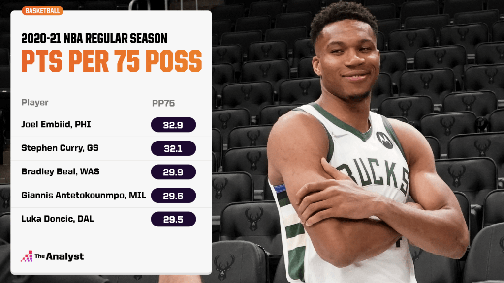 points per 75 possessions