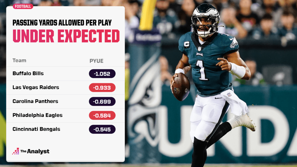 passing yards under expected rankings