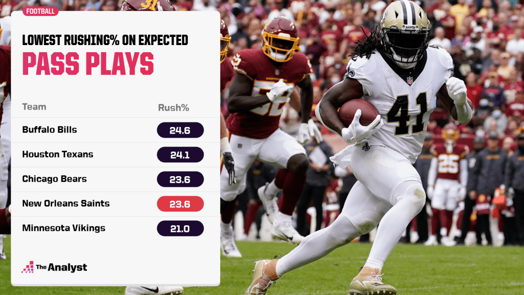 lowest rushing percentage on expected pass plays
