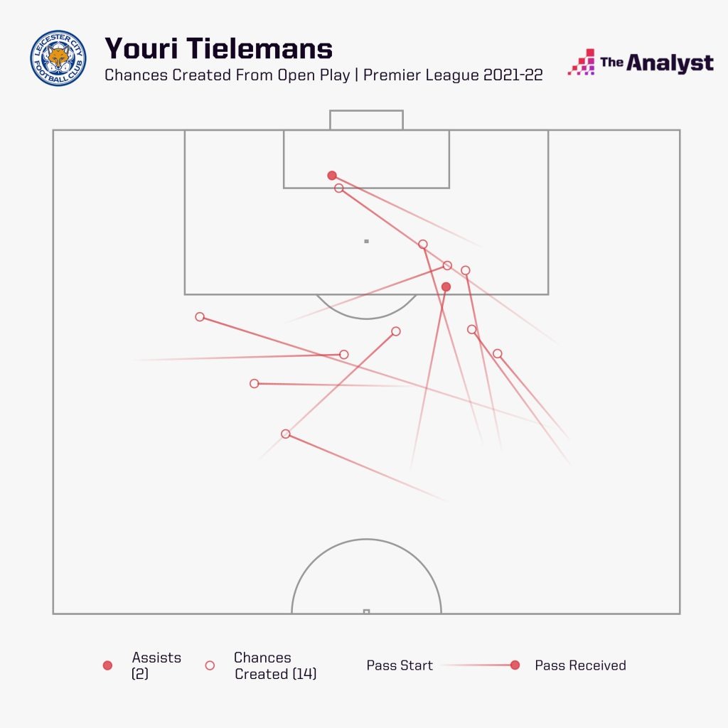 Tielemans Open-Play Chances Created