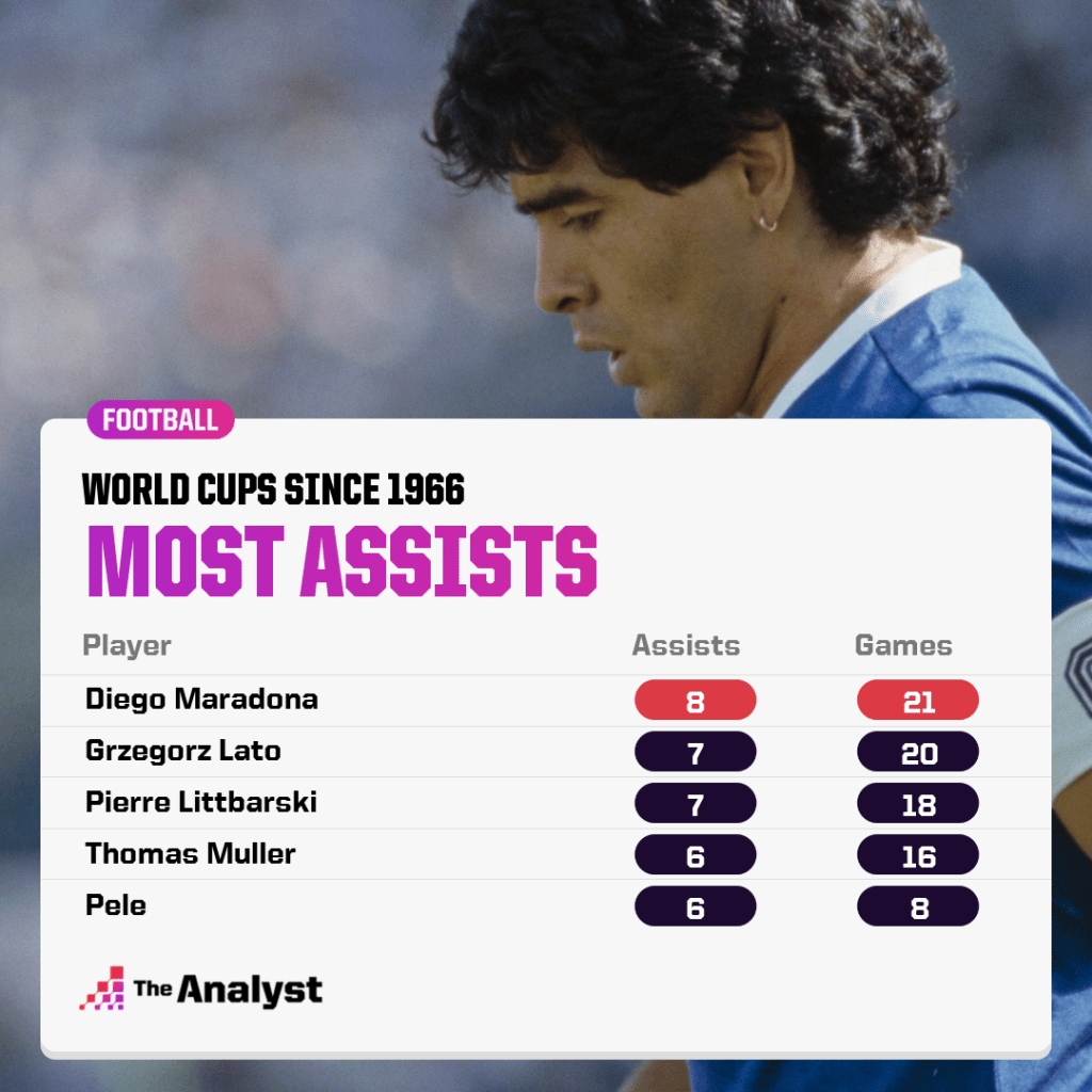 World Cup Since 1966 Most assists