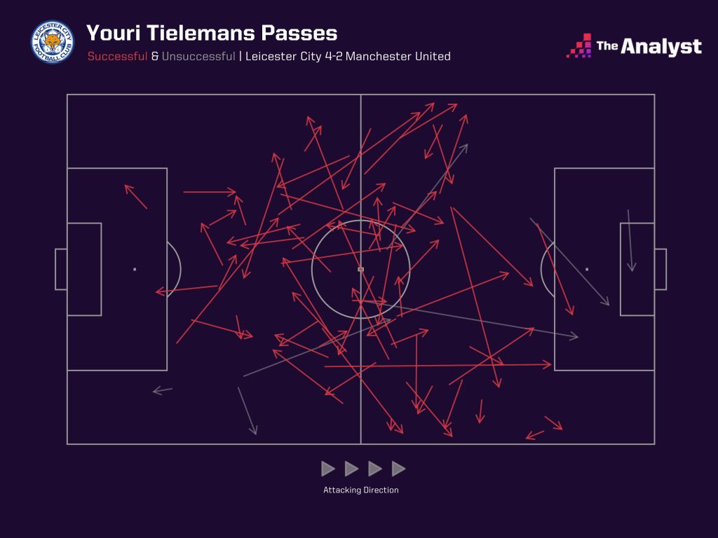 Youri Tielemans pass map against Manchester United