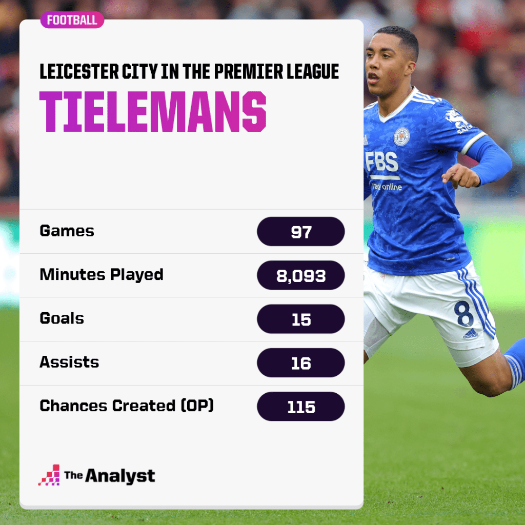 Youri Tielemans Record at Leicester In the Premier League