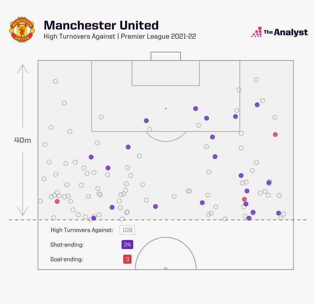 man united high turnovers against