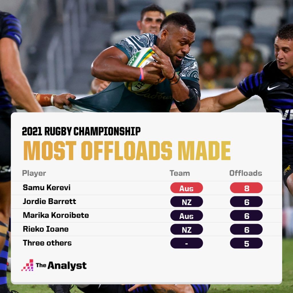 2021 Rugby Championship - Most Offloads