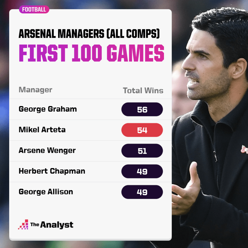 most wins by arsenal managers