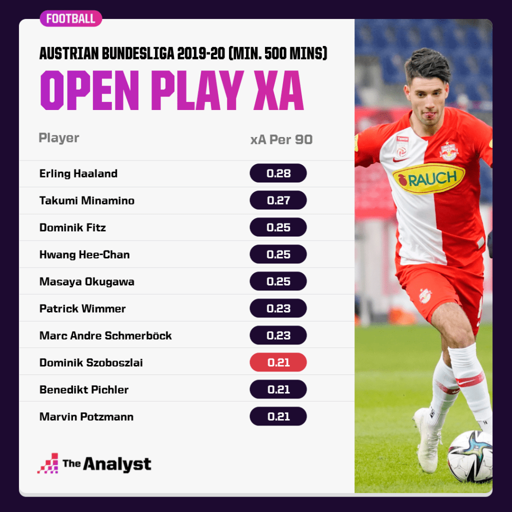 Austrian Bundesliga 2019-20, Open Play xA (Min 500+ mins)