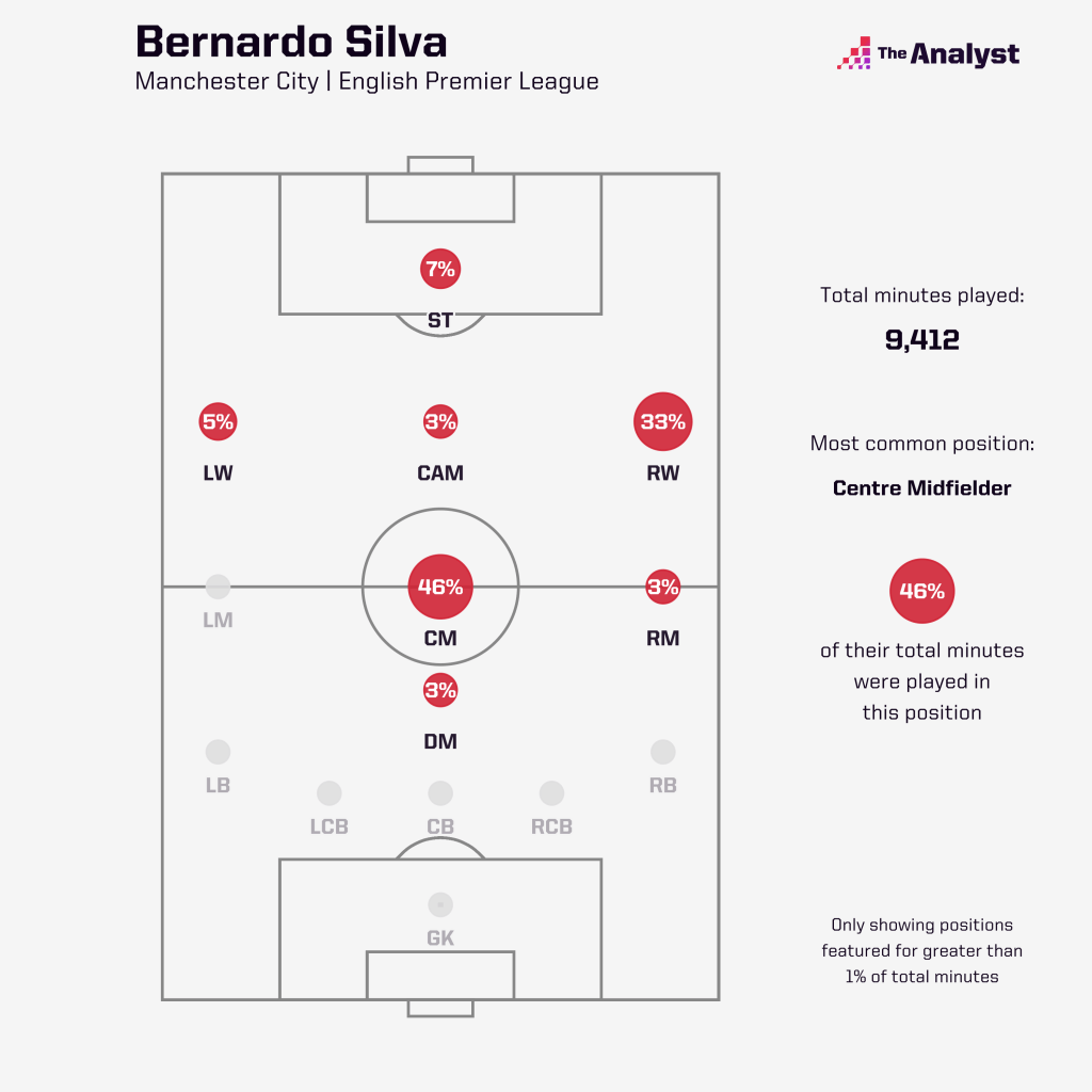 Bernardo Silva Positions
