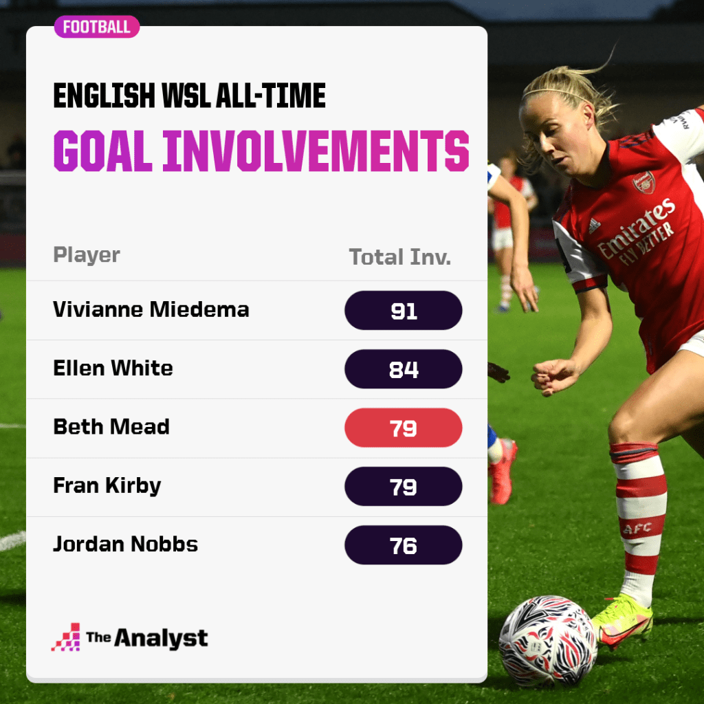 WSL All-Time Goal Involvements