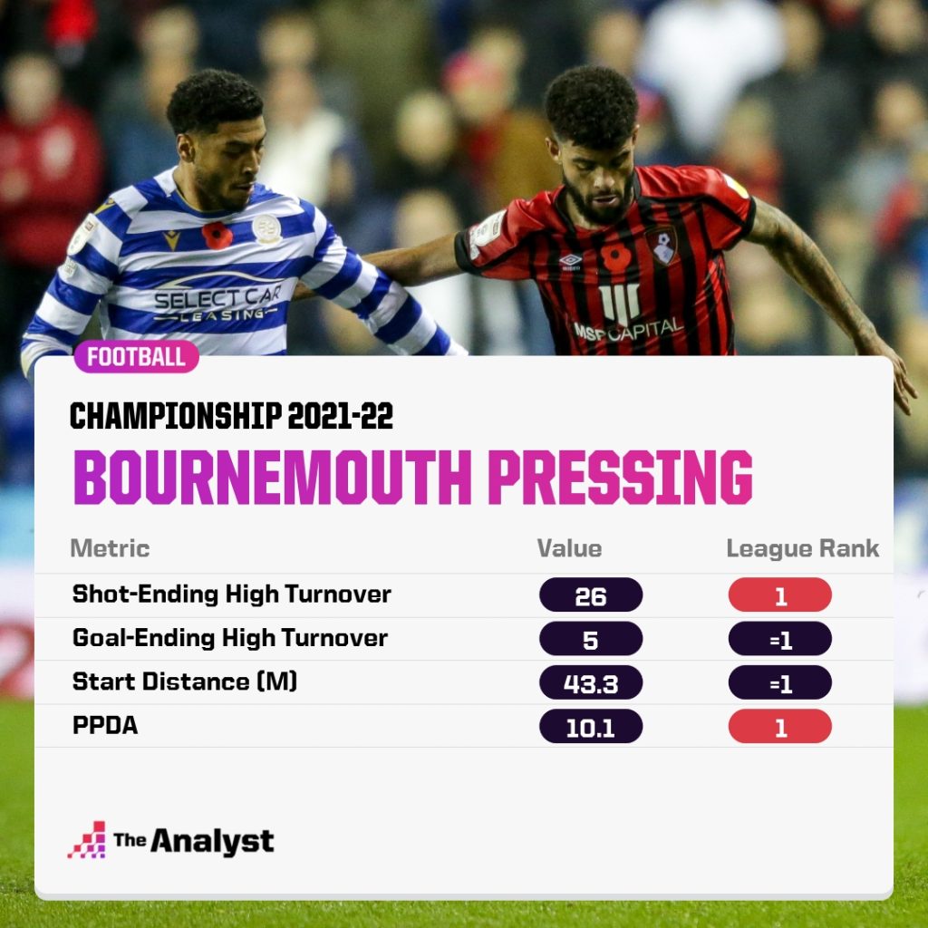 Bournemouth Pressing Championship