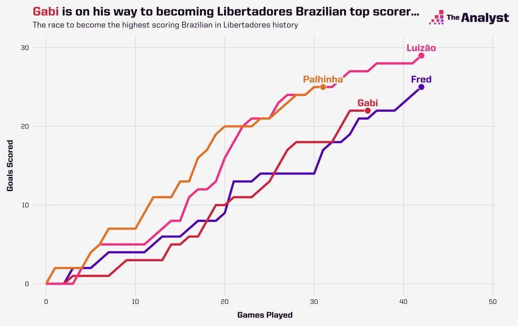 Brazilian All-time Libertadores scorers