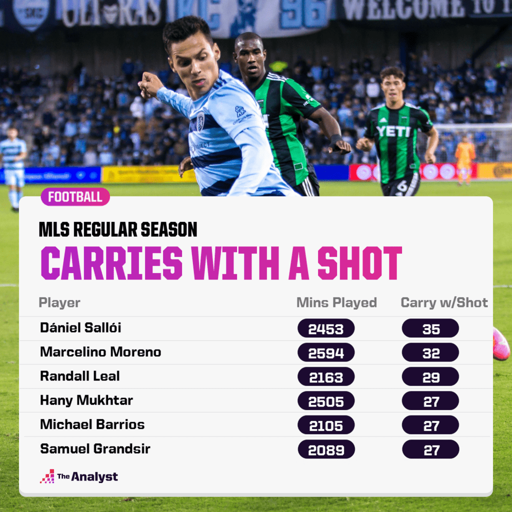 Carries with a shot MLS