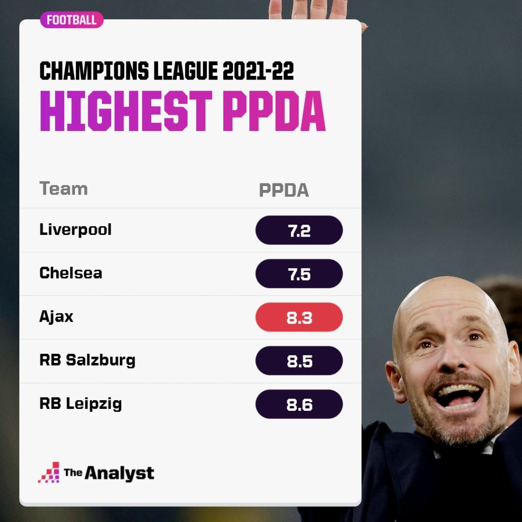 Champions League 2021-22 highest PPDA