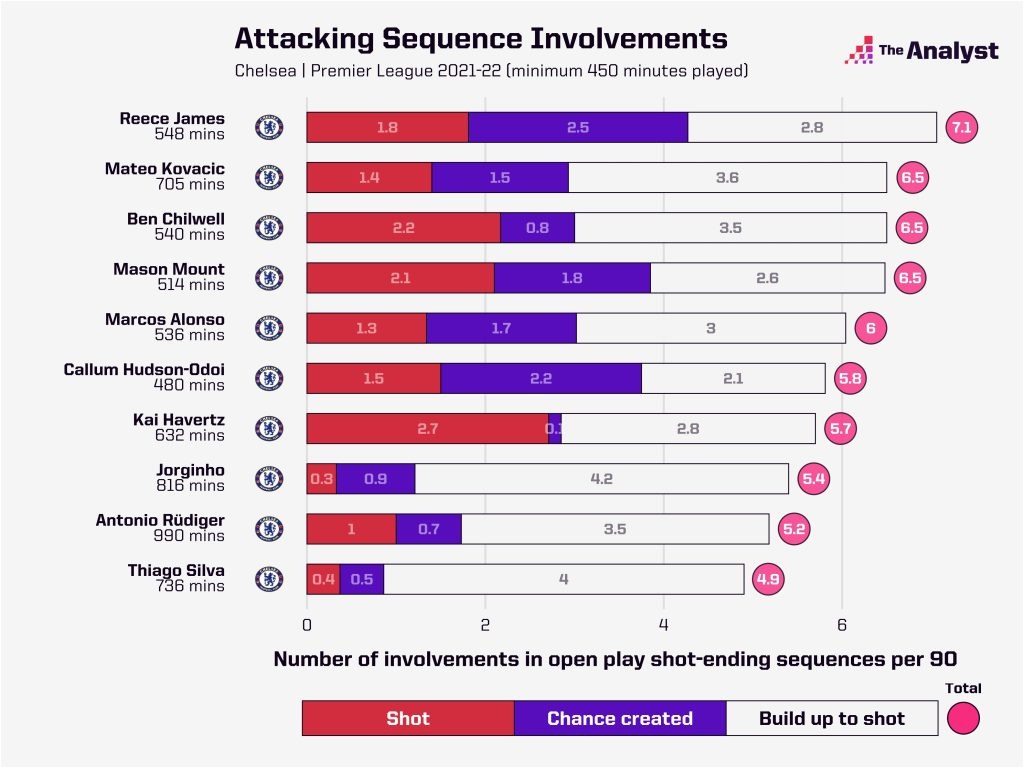 Chelsea Attacking Sequence Involvements per 90