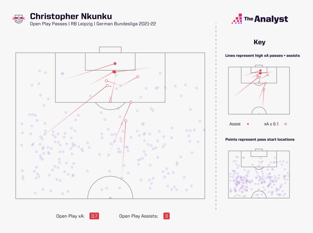 Christopher Nkunku expected assists