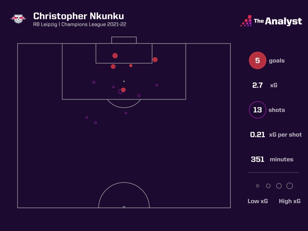 Christopher Nkunku goals in CL 2021-22