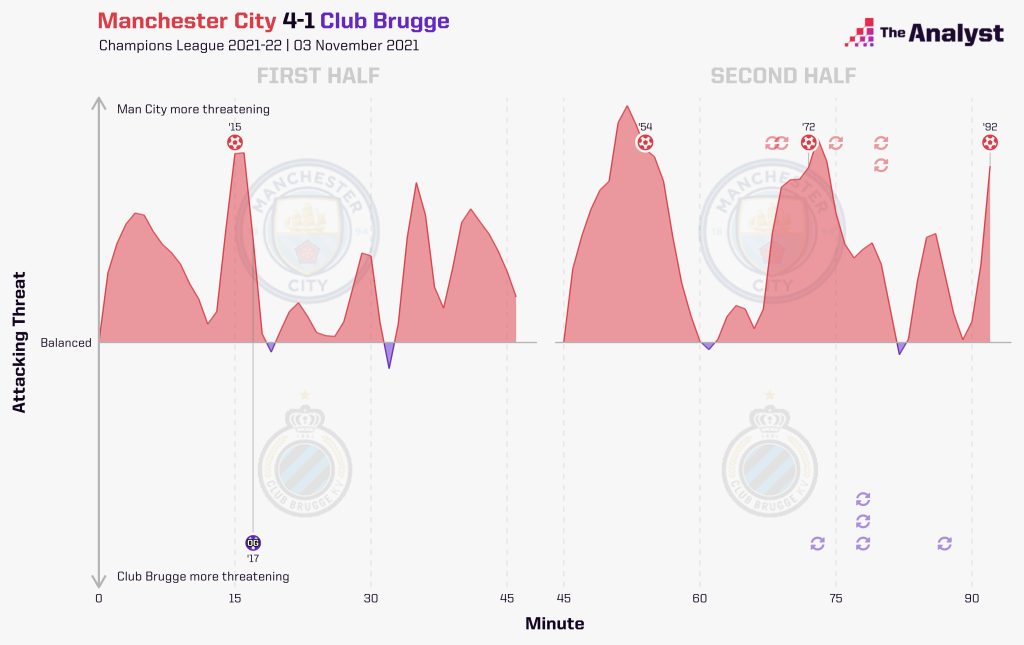 City Brugge Momentum