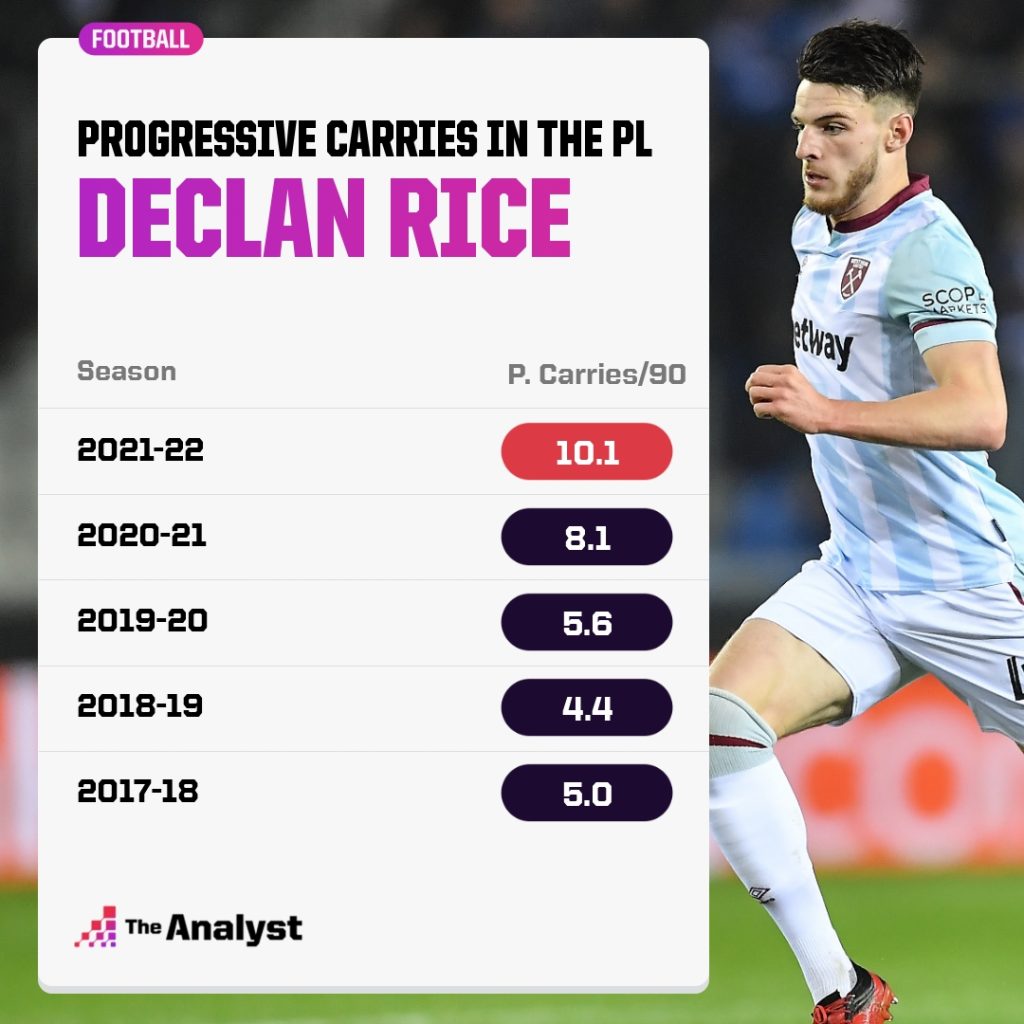 Delcan Rice Progressive Carries Premier League