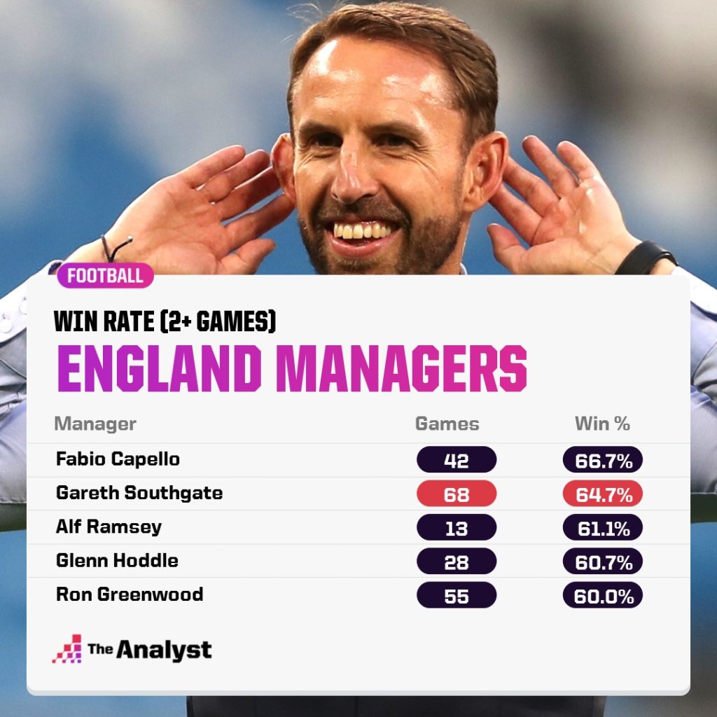 England Managers Best Win Rates