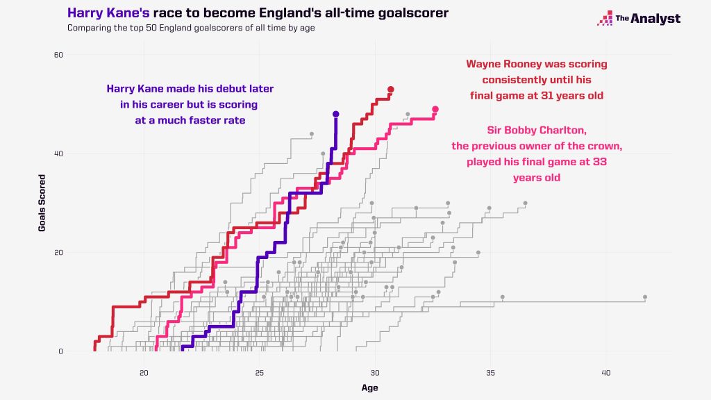 England All Time Top Scorers by Age