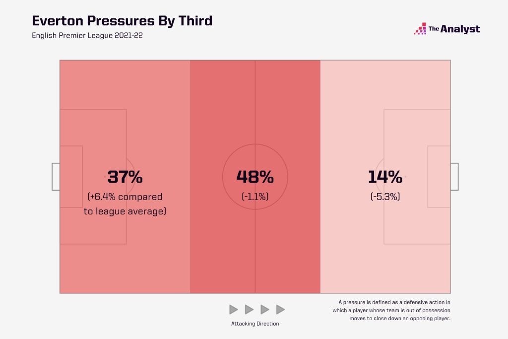 Everton Pressures by Thirds