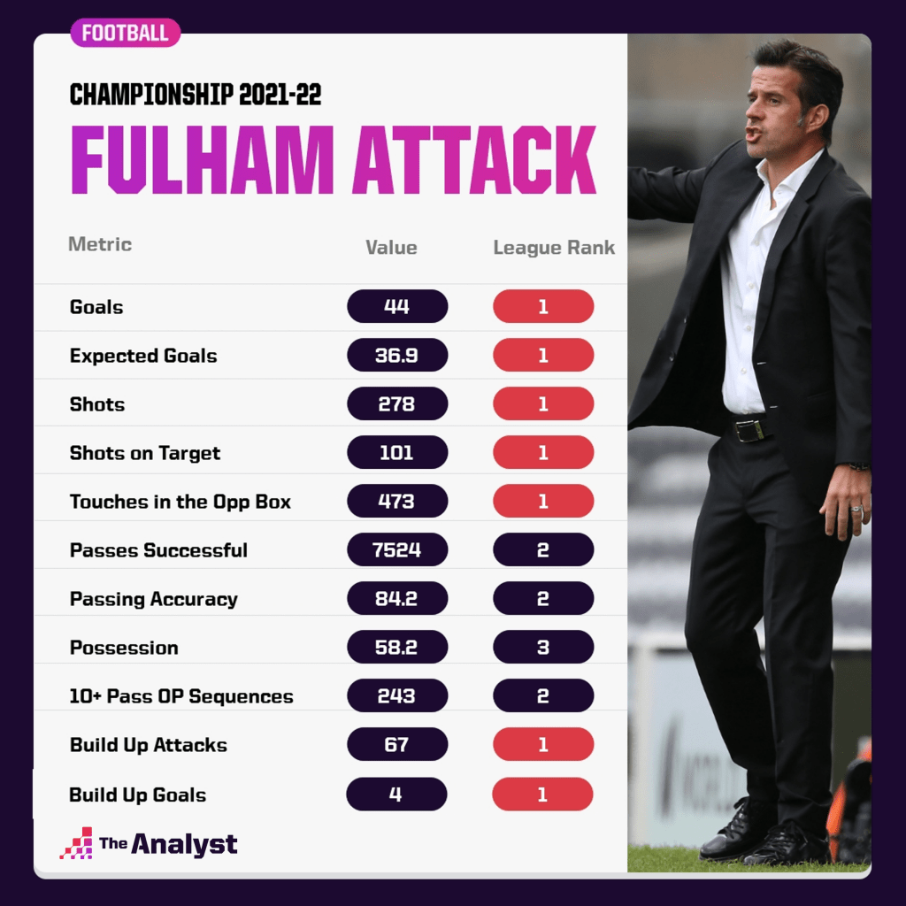 Fulham Attacking Ranks Championship 2021-22