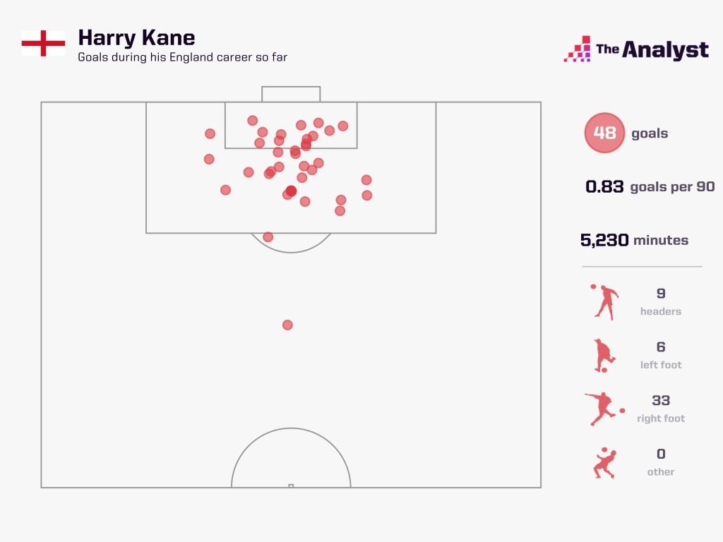 Harry Kane's England Goals