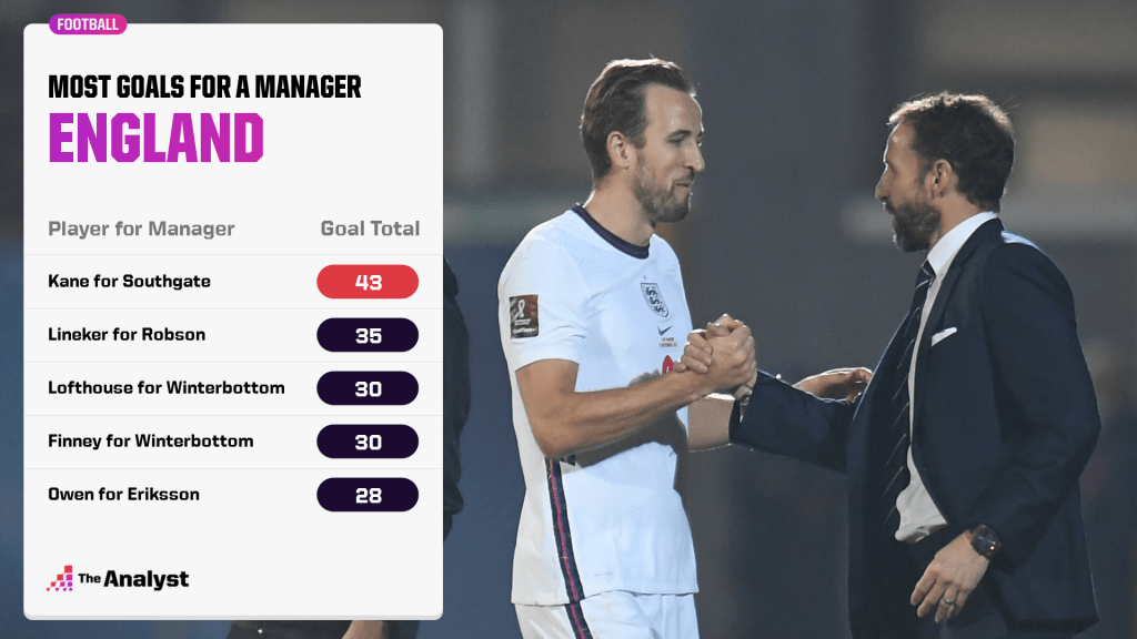 Most England goals for a Manager