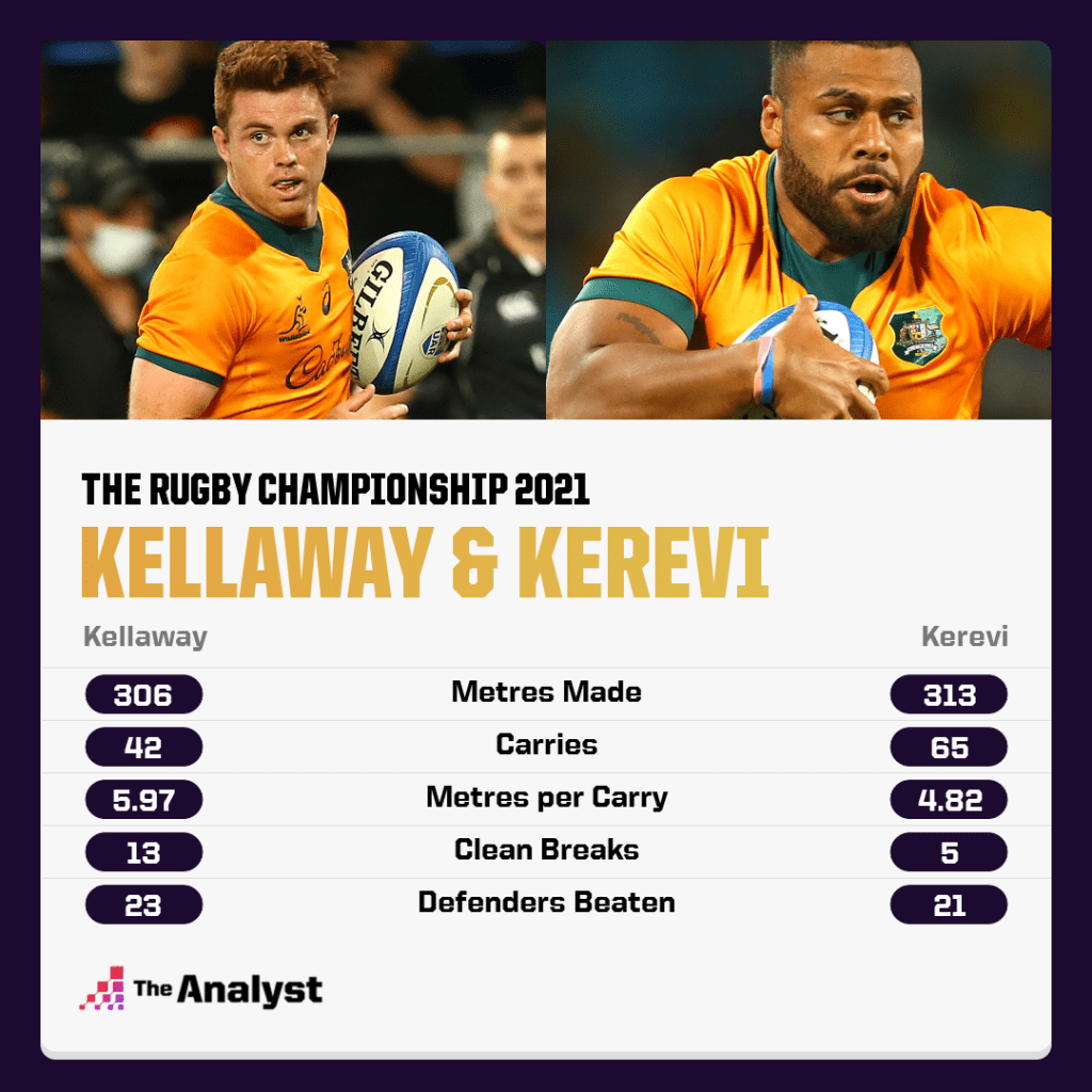 Kellaway and Kerevi Australia Carrying Stats