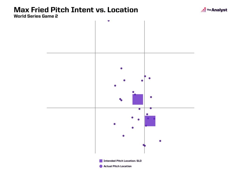Max Fried pitch intent vs. location