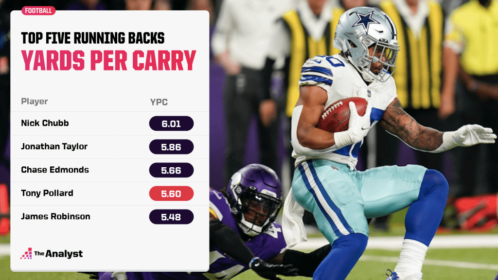 top five running backs yards per carry