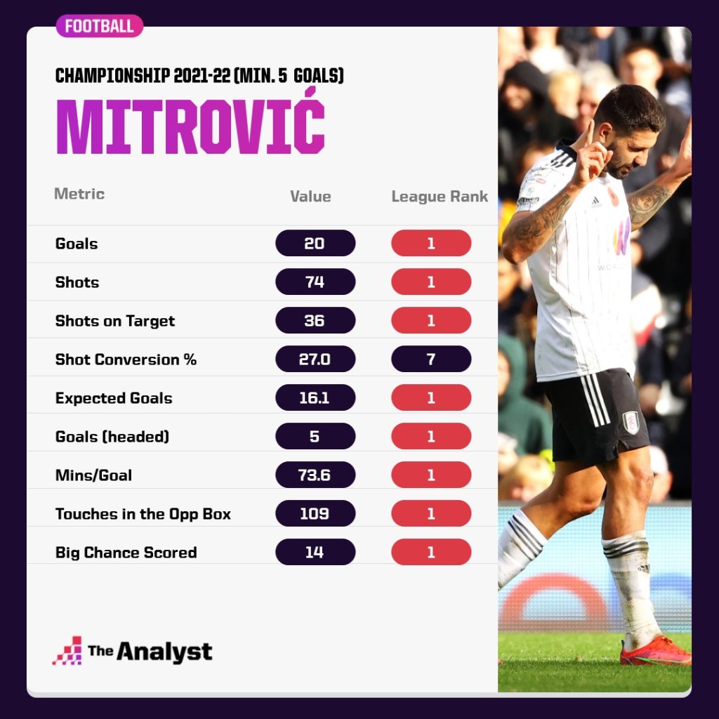 Mitrovic Championship Stats 2021-22