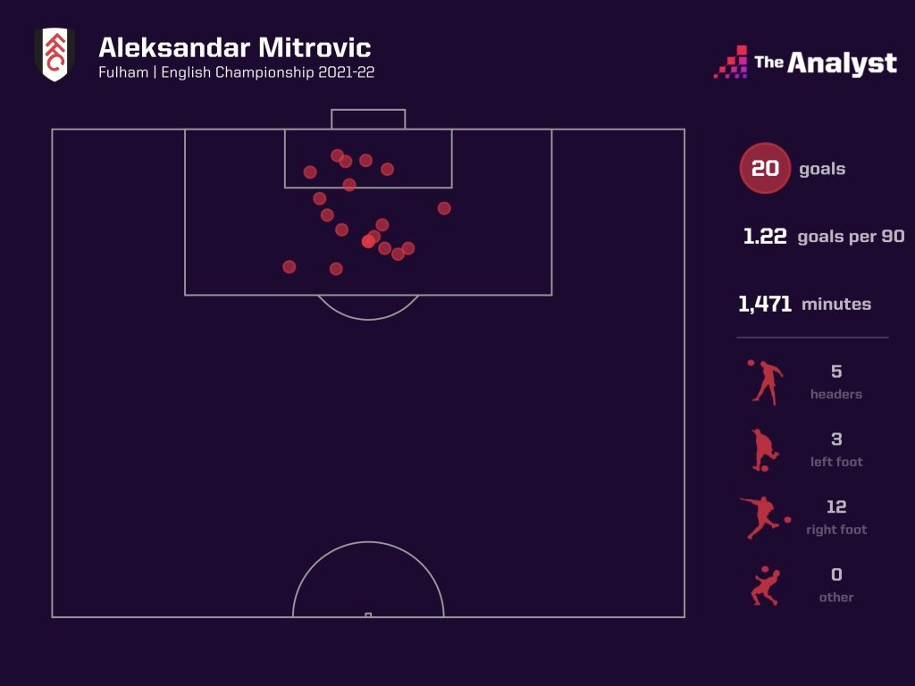 Mitrovic goal map 2021-22 Fulham