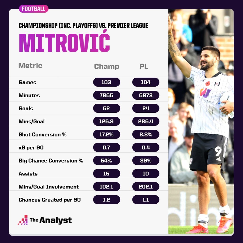 Mitrovic Premier League v. Championship comparison