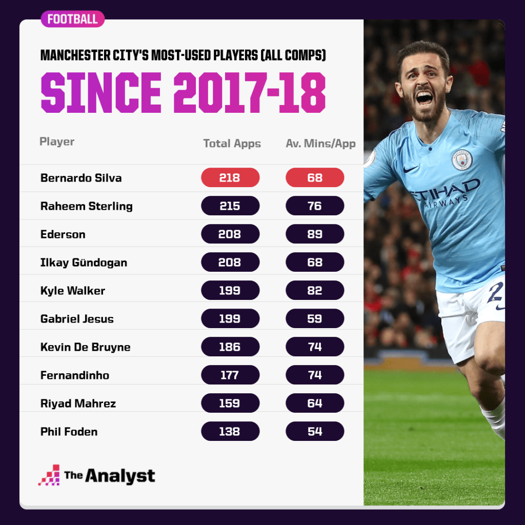 Manchester City players since 2017-18
