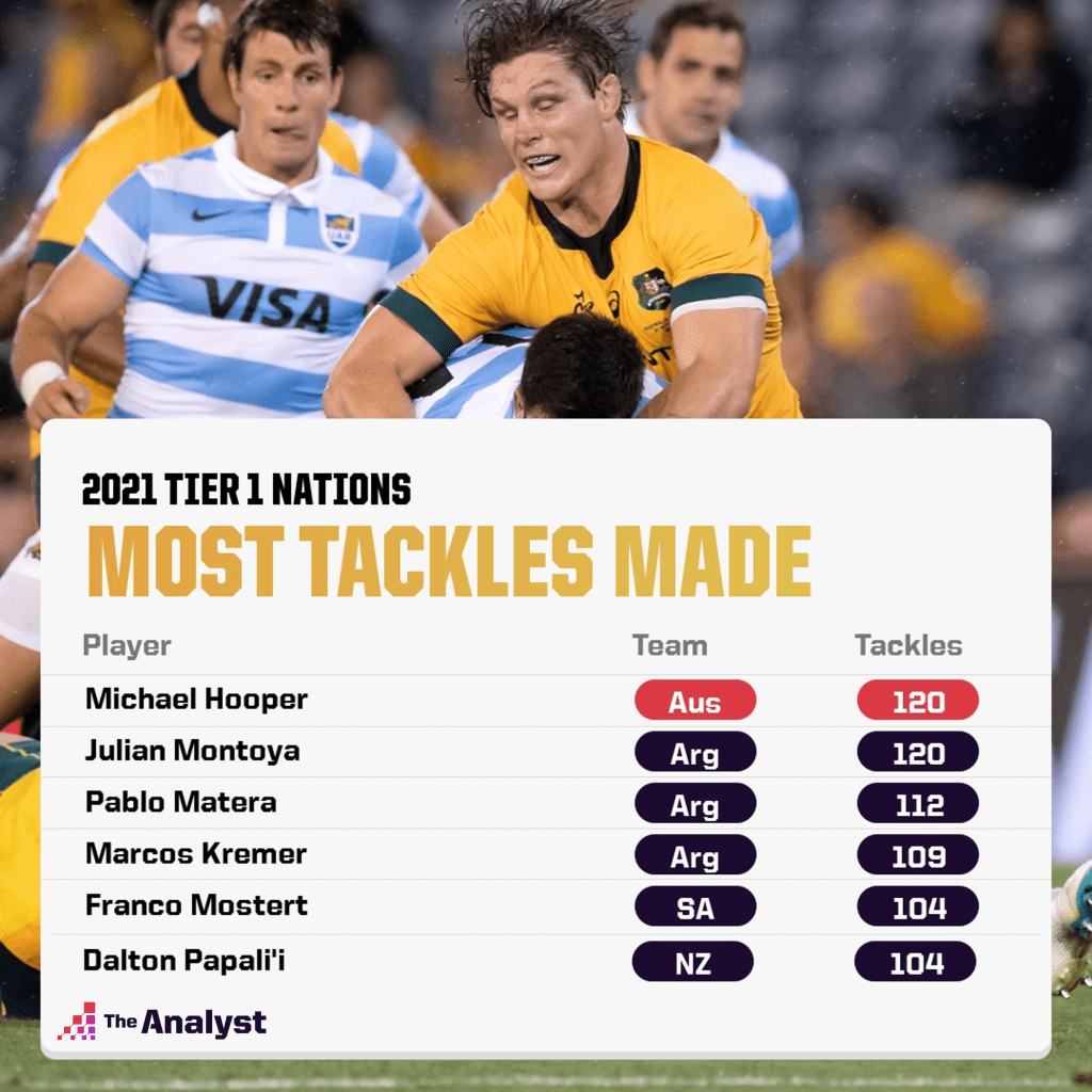 Most tackles made tier 1 nations