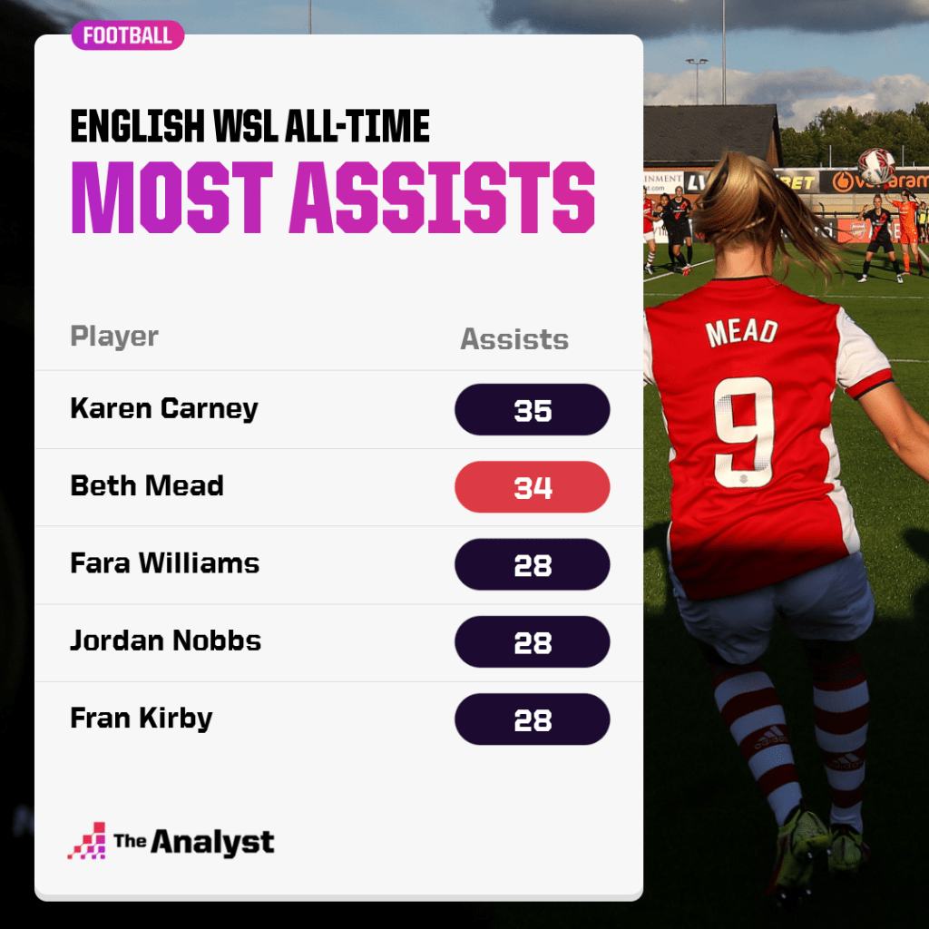 all-time WSL assists
