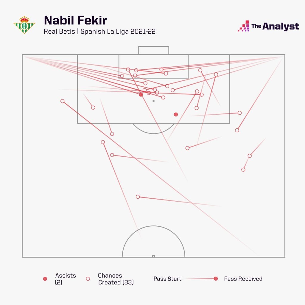 Nabil Fekir Chances Created Real Betis 2021-22