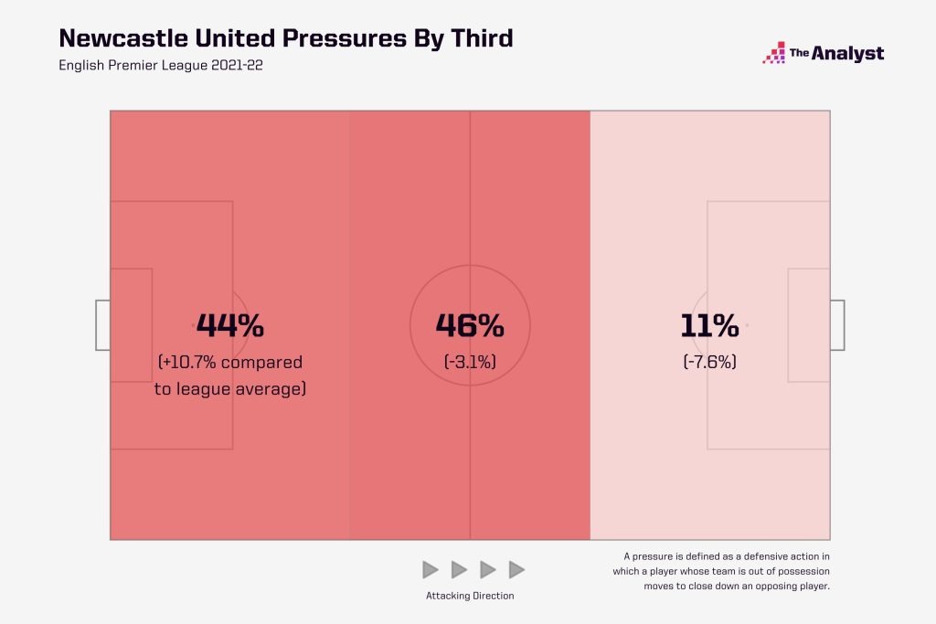 Newcastle Pressures by Thirds 2021-22 season