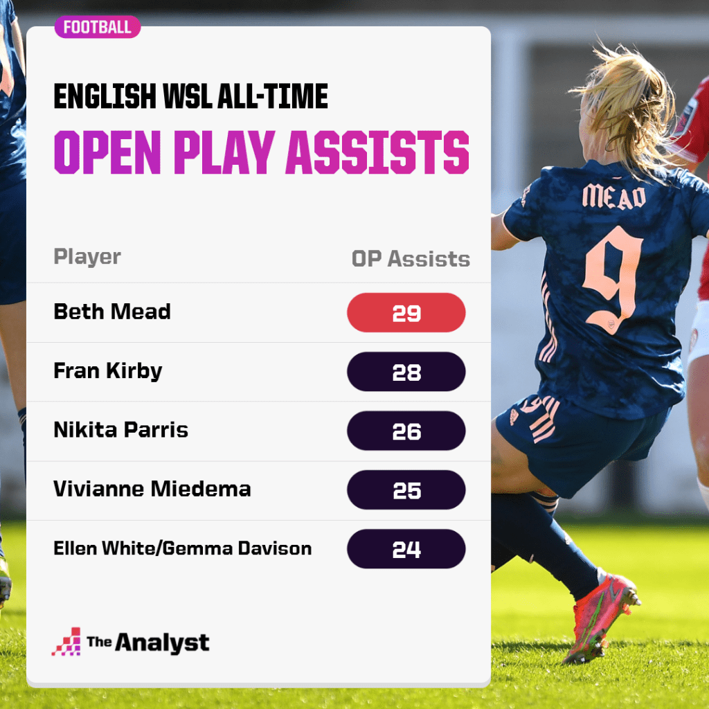 wsl open play assists