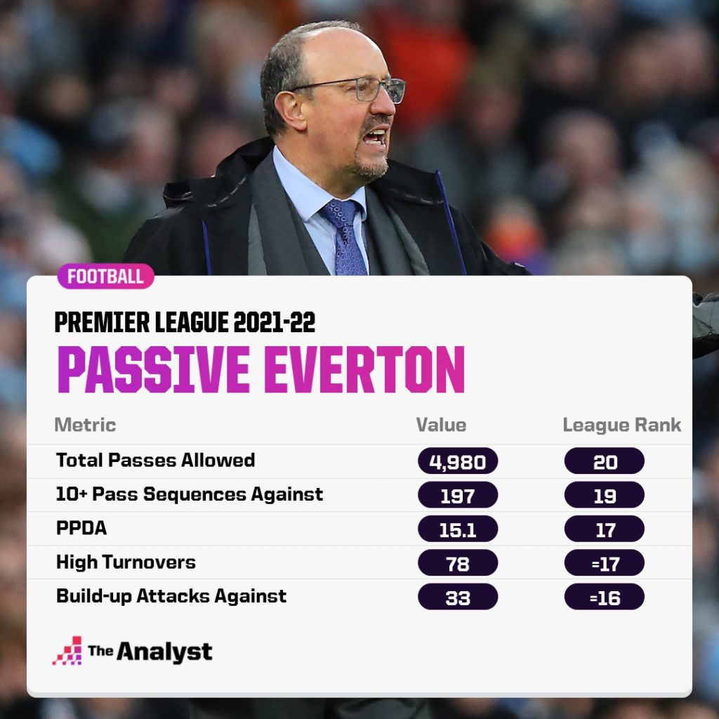 Passive Everton Out of Possession